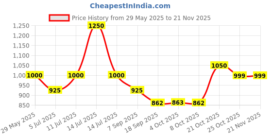 myntra.com BownBee Boys Floral Printed Regular Pure Cotton Kurta with Pyjamas bownbee Price History Graph from 29 May 2025 to 20 Nov 2025