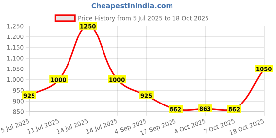 myntra.com BownBee Boys Floral Printed Regular Pure Cotton Kurta with Pyjamas bownbee Price History Graph from 5 Jul 2025 to 17 Oct 2025