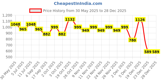 myntra.com BownBee Boys Floral Printed Regular Pure Cotton Kurta with Trousers bownbee Price History Graph from 30 May 2025 to 28 Dec 2025