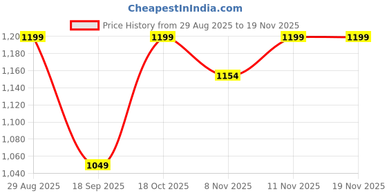 myntra.com BownBee Boys Floral Printed Round Neck Pure Cotton Kurta with Dhoti Pants bownbee Price History Graph from 29 Aug 2025 to 18 Nov 2025