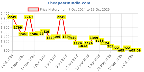 myntra.com BownBee Boys Floral Printed Sherwani bownbee Price History Graph from 7 Oct 2024 to 18 Oct 2025