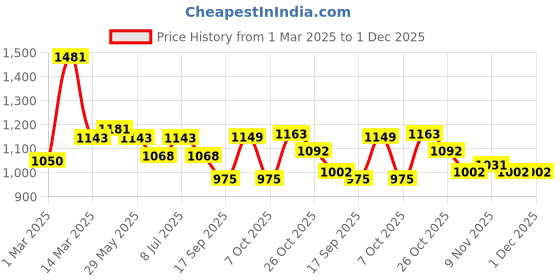 myntra.com BownBee Boys Floral Printed Shirt Collar Kurta With Salwar bownbee Price History Graph from 1 Mar 2025 to 1 Dec 2025