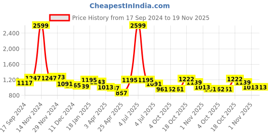 myntra.com BownBee Boys Geometric Embroidered Regular Pure Cotton Straight Kurta With Pyjamas bownbee Price History Graph from 17 Sep 2024 to 19 Nov 2025