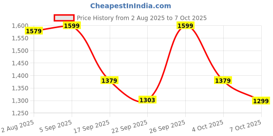 myntra.com BownBee Boys Geometric Printed Mandarin Collar Straight Kurta With Pyjama bownbee Price History Graph from 2 Aug 2025 to 7 Oct 2025