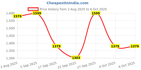 myntra.com BownBee Boys Geometric Printed Mandarin Collar Straight Kurta With Pyjama bownbee Price History Graph from 2 Aug 2025 to 4 Oct 2025