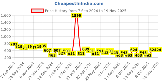 myntra.com BownBee Boys Geometric Woven Design Mandarin Collar Straight Kurta with Pyjamas bownbee Price History Graph from 7 Sep 2024 to 19 Nov 2025