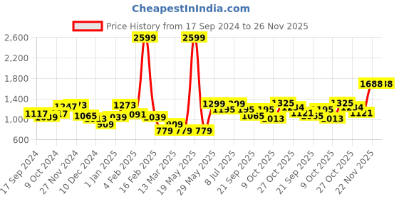 myntra.com BownBee Boys Geometric Yoke Design Angrakha Thread Work Pure Cotton Kurta with Dhoti Pants bownbee Price History Graph from 17 Sep 2024 to 25 Nov 2025