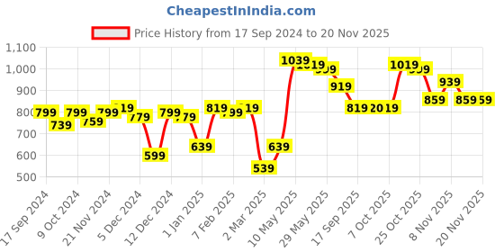 myntra.com BownBee Boys Graphic Printed Ethnic Sherwani Set bownbee Price History Graph from 17 Sep 2024 to 19 Nov 2025