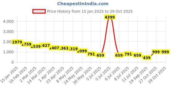 myntra.com BownBee Boys Green & Gold-Toned Floral Printed Velvet Sherwani Set bownbee Price History Graph from 15 Jan 2025 to 29 Oct 2025