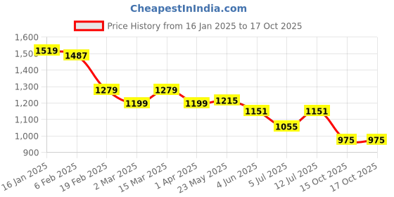 myntra.com BownBee Boys Green & Orange Printed Kurta with Dhoti Pants bownbee Price History Graph from 16 Jan 2025 to 16 Oct 2025