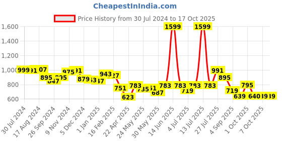 myntra.com BownBee Boys Green & Yellow Printed Kurta with Dhoti Pants bownbee Price History Graph from 30 Jul 2024 to 16 Oct 2025