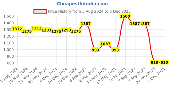 myntra.com BownBee Boys Green Cotton Janmashtami Kanhaiya Dhoti & Kurta With Mukut & Bansuri bownbee Price History Graph from 3 Aug 2024 to 1 Dec 2025