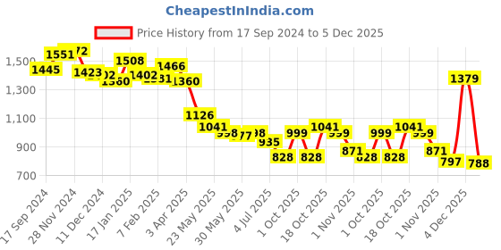 myntra.com BownBee Boys Green Ethnic Motifs Printed Full Sleeve Jacquard Sherwani bownbee Price History Graph from 17 Sep 2024 to 5 Dec 2025