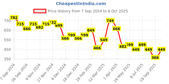 myntra.com BownBee Boys Grey & Red Printed Cotton Kurta with Pyjamas bownbee Price History Graph from 7 Sep 2024 to 6 Oct 2025