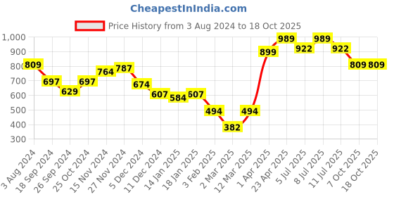 myntra.com BownBee Boys Grey Printed Pure Cotton Kurta with Pyjamas bownbee Price History Graph from 3 Aug 2024 to 18 Oct 2025