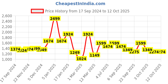 myntra.com BownBee Boys Hand Dyed Chanderi Sherwani Salwar bownbee Price History Graph from 17 Sep 2024 to 11 Oct 2025