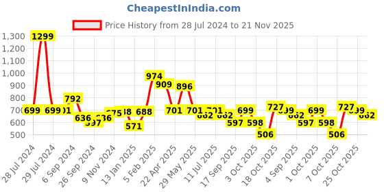 myntra.com BownBee Boys Kurta with Dhoti Little Kanhaiya with Mukut Bansuri & Waist Belt bownbee Price History Graph from 28 Jul 2024 to 21 Nov 2025