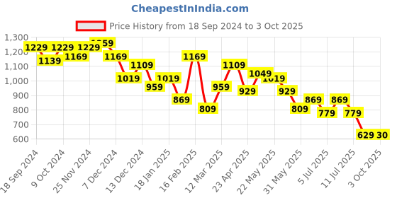 myntra.com BownBee Boys Kurta With Pyjamas And Printed Nehru Jacket bownbee Price History Graph from 18 Sep 2024 to 3 Oct 2025