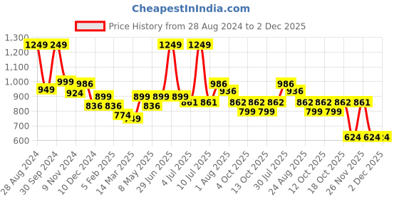 myntra.com BownBee Boys Leheriya Printed Gotta Patti Pure Cotton Kurta with Pyjamas bownbee Price History Graph from 28 Aug 2024 to 1 Dec 2025