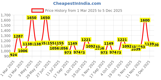 myntra.com BownBee Boys Leheriya Printed Mandarin Collar Kurta With Dhoti Pants bownbee Price History Graph from 1 Mar 2025 to 5 Dec 2025