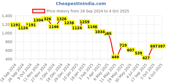 myntra.com BownBee Boys Leheriya Printed Pure Cotton Kurta with Salwar bownbee Price History Graph from 18 Sep 2024 to 3 Oct 2025