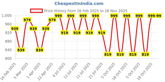 myntra.com BownBee Boys Leheriya Printed Regular Pure Cotton Kurta with Dhoti Pants bownbee Price History Graph from 16 Feb 2025 to 26 Nov 2025
