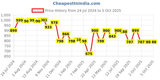 myntra.com BownBee Boys Leheriya Printed Regular Pure Cotton Kurta With Pyjamas bownbee Price History Graph from 24 Jul 2024 to 4 Oct 2025