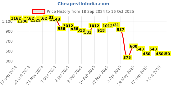myntra.com BownBee Boys Leheriya Printed Regular Pure Cotton Pathani Set bownbee Price History Graph from 18 Sep 2024 to 16 Oct 2025