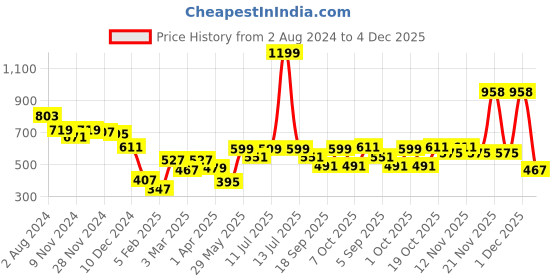 myntra.com BownBee Boys Mandarin Collar Kurta bownbee Price History Graph from 2 Aug 2024 to 4 Dec 2025