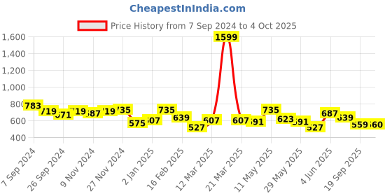 myntra.com BownBee Boys Mandarin Collar Long Sleeves Kurta with Pyjama With Nehru Jacket bownbee Price History Graph from 7 Sep 2024 to 4 Oct 2025