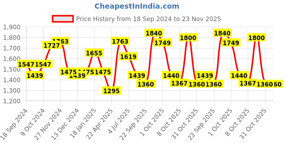 myntra.com BownBee Boys Mandarin Collar Pure Cotton Straight Kurta & Pyjamas With Nehru Jacket bownbee Price History Graph from 18 Sep 2024 to 23 Nov 2025