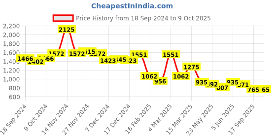 myntra.com BownBee Boys Mandarin Collar Regular Kurta with Pyjamas And Printed Nehru Jacket bownbee Price History Graph from 18 Sep 2024 to 9 Oct 2025