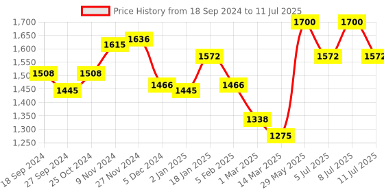 myntra.com BownBee Boys Mandarin Collar Regular Kurta with Pyjamas And Printed Nehru Jacket bownbee Price History Graph from 18 Sep 2024 to 11 Jul 2025