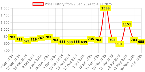myntra.com BownBee Boys Mandarin Collar Regular Kurta with Pyjamas With Jacket bownbee Price History Graph from 7 Sep 2024 to 4 Jul 2025