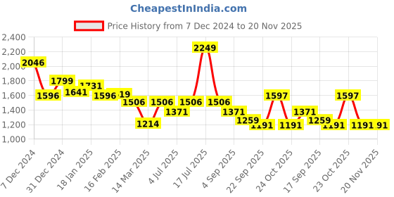 myntra.com BownBee Boys Mandarin Collar Regular Pure Cotton Kurta with Pyjamas bownbee Price History Graph from 7 Dec 2024 to 20 Nov 2025