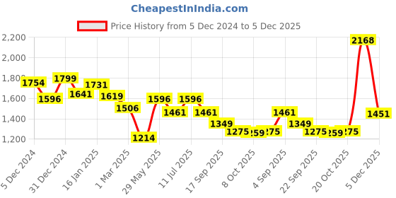 myntra.com BownBee Boys Mandarin Collar Regular Pure Cotton Straight Kurta with Pyjamas bownbee Price History Graph from 5 Dec 2024 to 5 Dec 2025