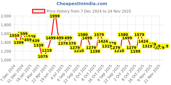 myntra.com BownBee Boys Mandarin Collar Regular Straight Kurta with Dhoti Pants bownbee Price History Graph from 7 Dec 2024 to 24 Nov 2025