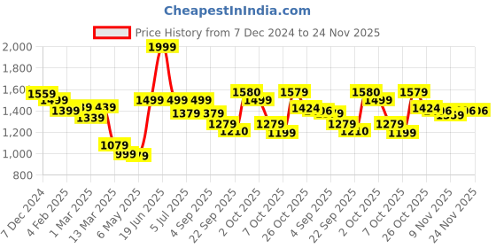 myntra.com BownBee Boys Mandarin Collar Regular Straight Kurta with Dhoti Pants bownbee Price History Graph from 7 Dec 2024 to 23 Nov 2025