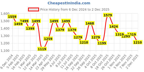 myntra.com BownBee Boys Mandarin Collar Regular Straight Kurta with Dhoti Pants bownbee Price History Graph from 6 Dec 2024 to 2 Dec 2025