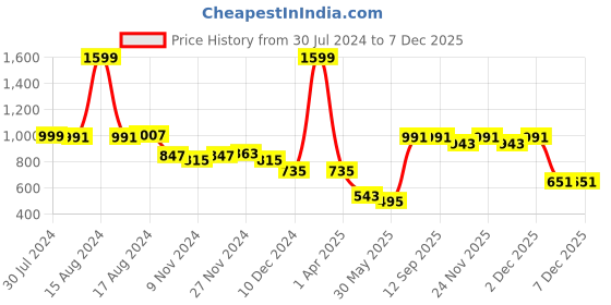 myntra.com BownBee Boys Maroon & Yellow Printed Kurta with Dhoti Pants bownbee Price History Graph from 30 Jul 2024 to 7 Dec 2025