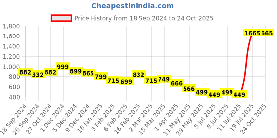 myntra.com BownBee Boys Maroon Embroidered Kurta with Dhoti Pants bownbee Price History Graph from 18 Sep 2024 to 24 Oct 2025