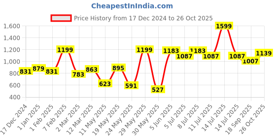 myntra.com BownBee Boys Multicoloured Embroidered Kurta with Dhoti Pants & Cap bownbee Price History Graph from 17 Dec 2024 to 26 Oct 2025