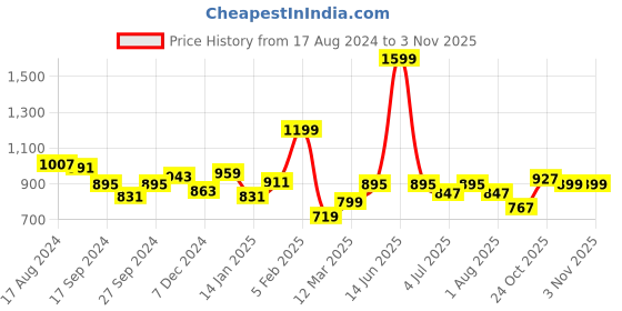 myntra.com BownBee Boys Orange & Blue Printed Kediyu bownbee Price History Graph from 17 Aug 2024 to 2 Nov 2025