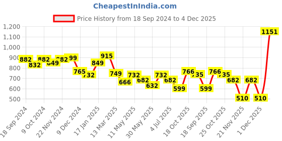 myntra.com BownBee Boys Orange & Blue Solid Cotton Angrakha Kurta with Dhoti Pants bownbee Price History Graph from 18 Sep 2024 to 4 Dec 2025