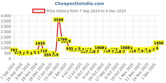 myntra.com BownBee Boys Orange & Navy Blue Woven Design Sherwani Set bownbee Price History Graph from 7 Sep 2024 to 4 Dec 2025