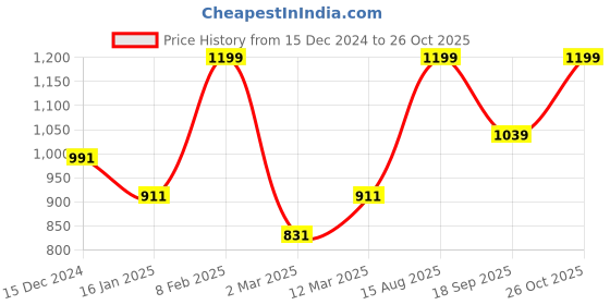 myntra.com BownBee Boys Orange Embroidered Kediyu bownbee Price History Graph from 15 Dec 2024 to 26 Oct 2025