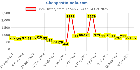 myntra.com BownBee Boys Peach-Coloured & Orange Floral Printed Sherwani Set bownbee Price History Graph from 17 Sep 2024 to 13 Oct 2025