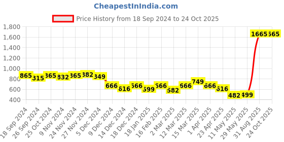 myntra.com BownBee Boys Peach-Coloured Printed Kurta with Pyjamas bownbee Price History Graph from 18 Sep 2024 to 24 Oct 2025
