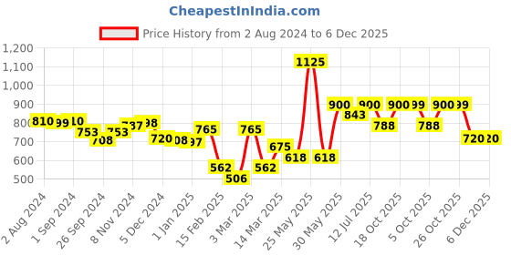 myntra.com BownBee Boys Pink Cotton Bandhani Printed Angrakha Pure Cotton Kurti with Dhoti Pants bownbee Price History Graph from 2 Aug 2024 to 6 Dec 2025