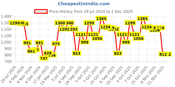 myntra.com BownBee Boys Pink Ethnic Motifs Printed Regular Pure Cotton Kurta with Dhoti Pants bownbee Price History Graph from 29 Jul 2024 to 1 Dec 2025
